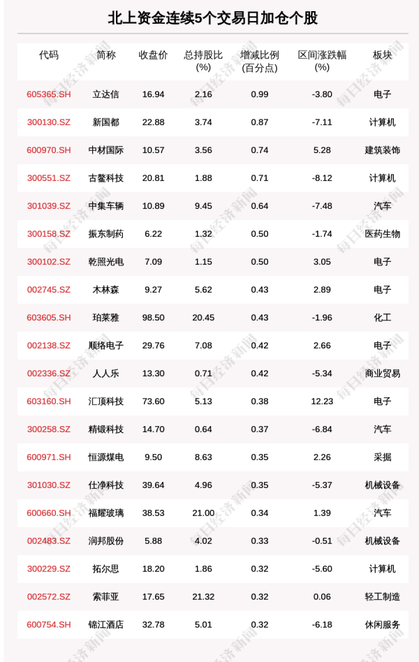 股票证券公司 揭秘北上资金: 65只个股被连续5日加仓;83只个股被连续5日减仓